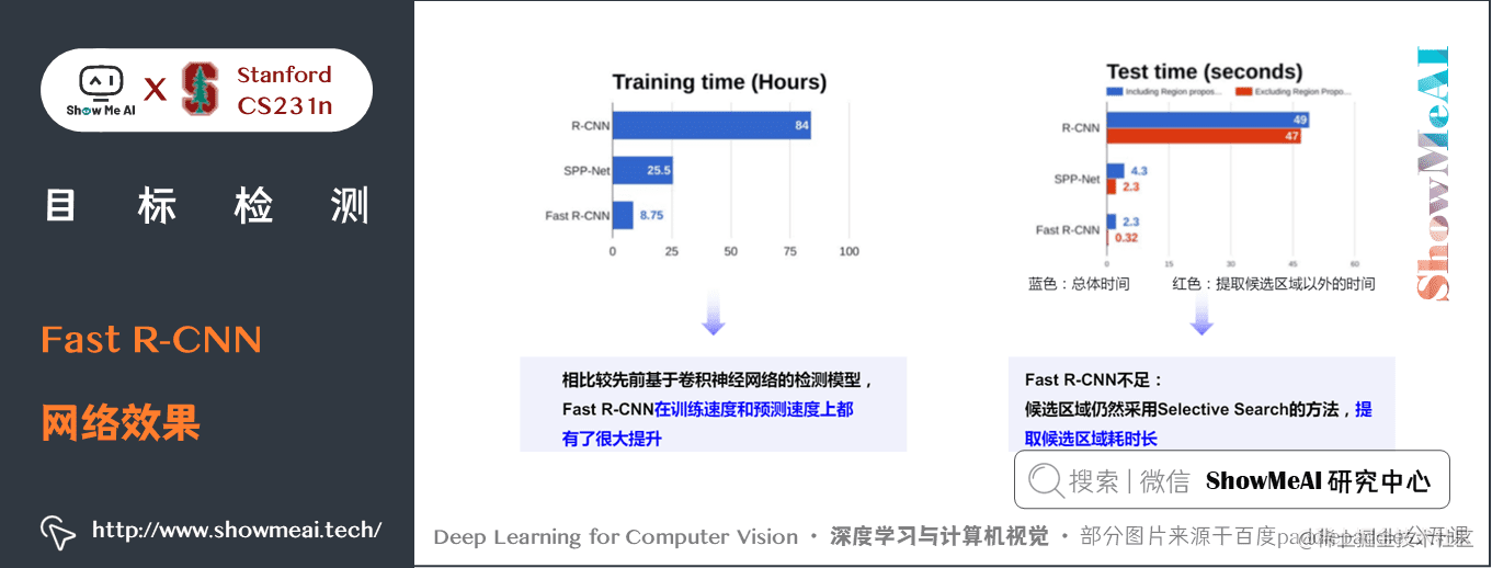 Fast R-CNN; Fast R-CNN 网络效果