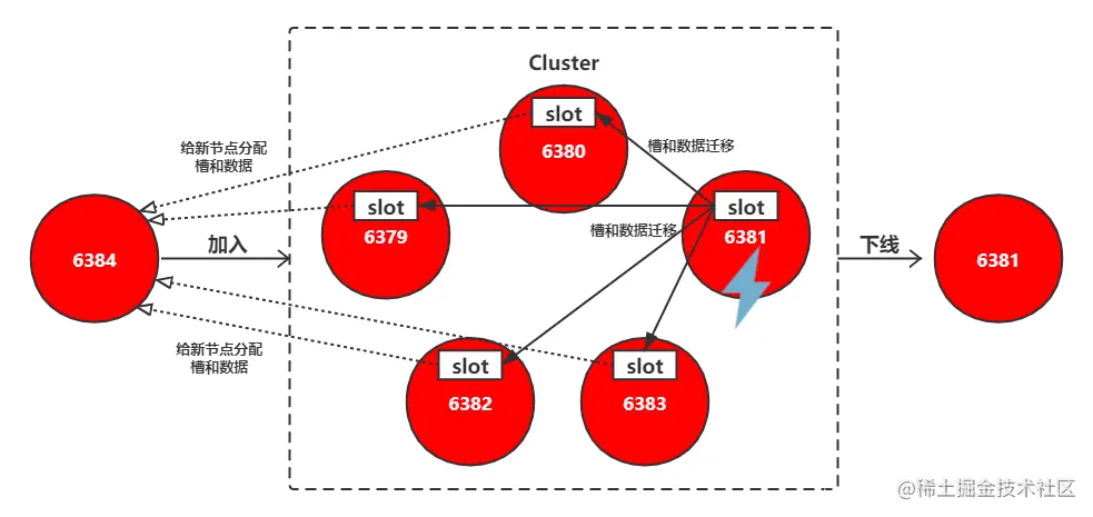 关于Redis集群的数据分区和故障转移，这应该是全网最清晰的一篇
