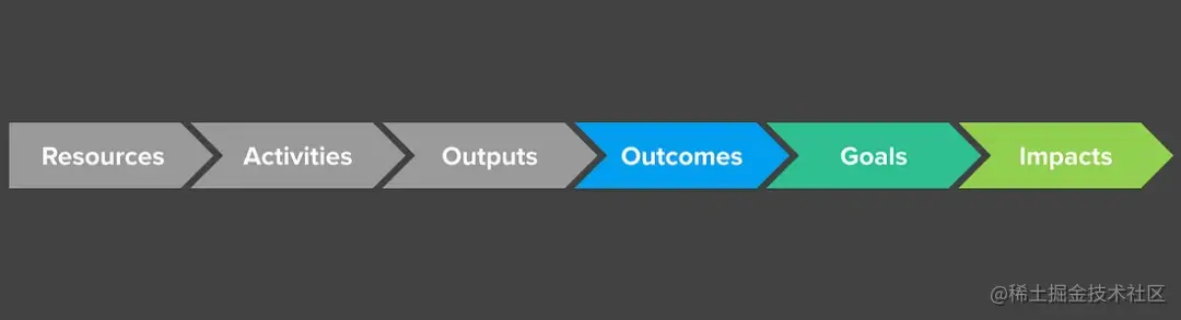 盖茨基金会制定战略和实现预期影响的方法