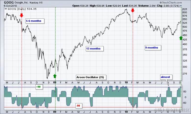 Aroon 振荡器 - 图表 4