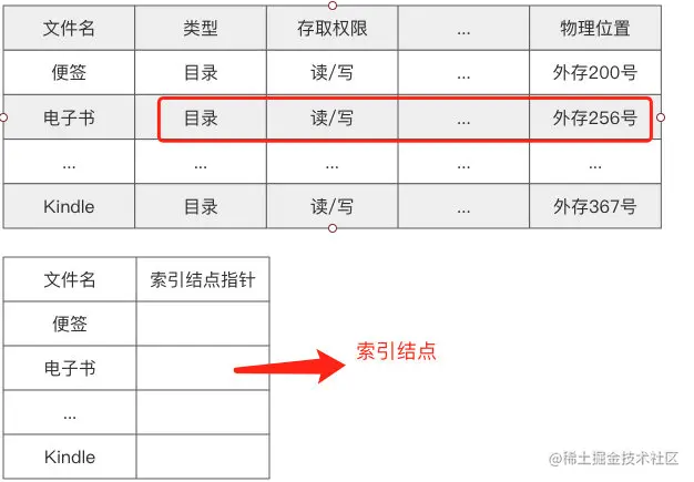 索引结点