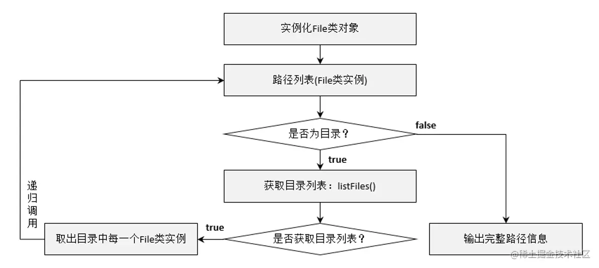 Java基础之文件以及流操作文件操作：字节流与字符流：