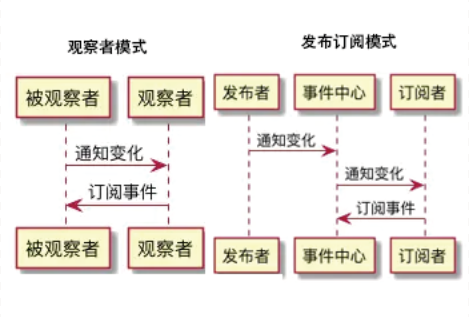 发布订阅模式和观察者模式.png