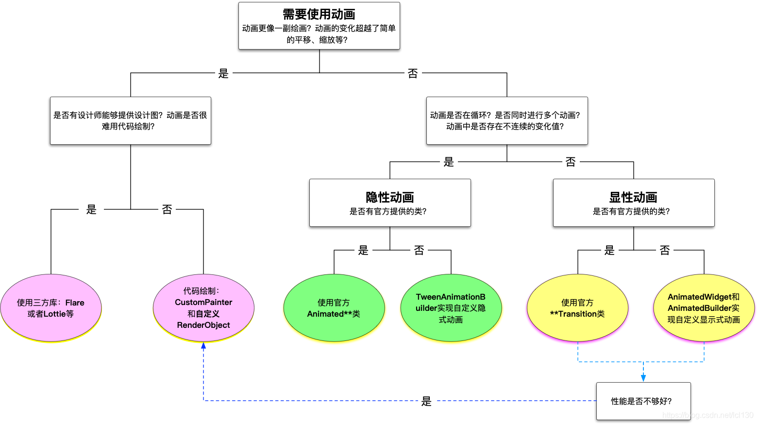 動畫概覽