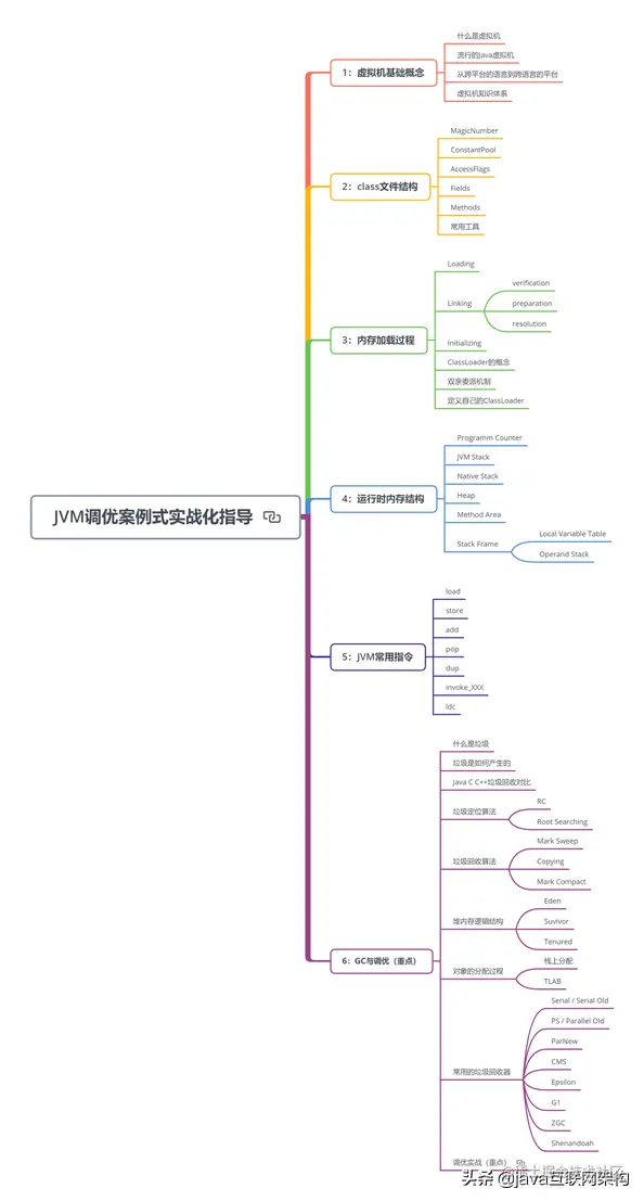 六年Java开发，分享年薪50W+架构师一路成长的辛酸