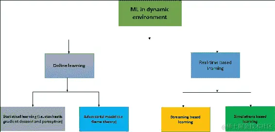 动态环境中的机器学习