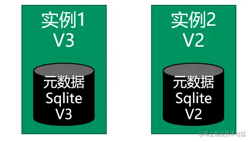 图32：embed sqlite数据发布和回滚方案示意图