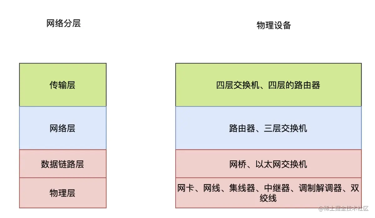 网络分层