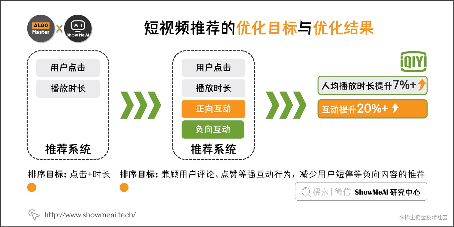 短视频推荐的优化目标与优化结果; 2-4