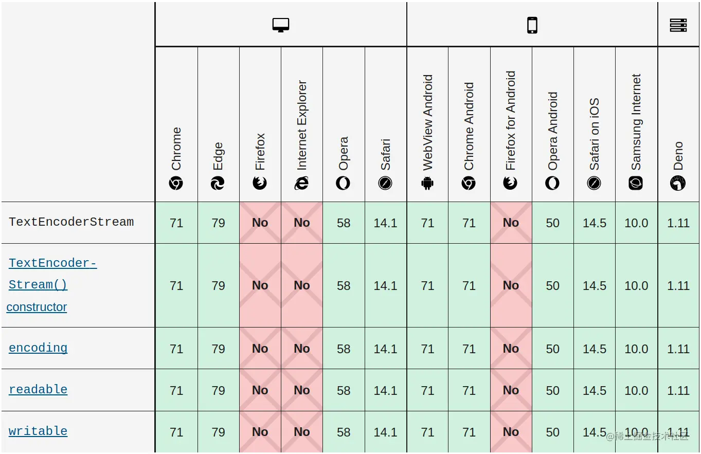 MDN compat table for TextEncoderStream
