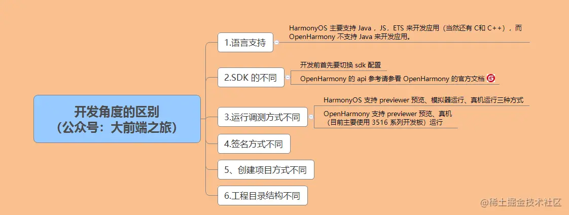 开发角度上讲解它们的区别