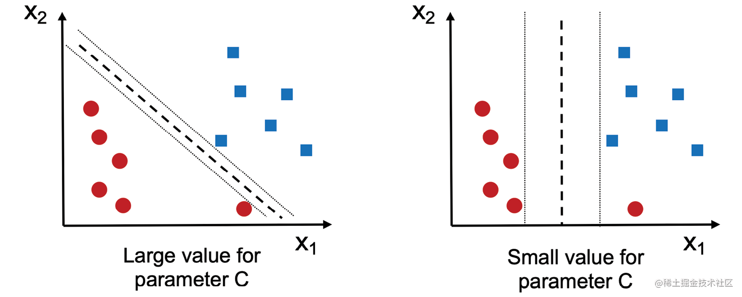Figura 3.11: Efecto de invertir la fuerza de regularización C en la clasificación