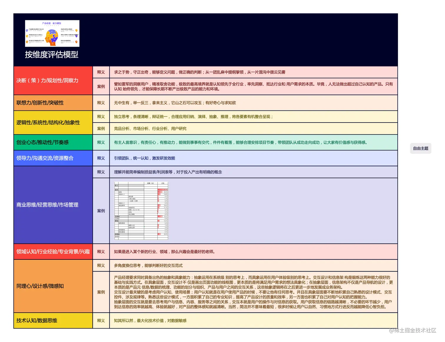 按产品力评估模型