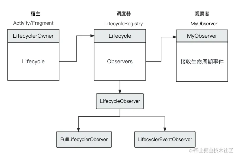 Lifecycle架构图.png