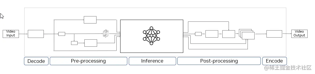 Diagram shows the end-to-end video pipeline starting with video input which is then decoded, then enters a preprocessing stage.  Next is the inference stage of the pipeline, followed by post-processing, then encode, and finally the transformed video output. 