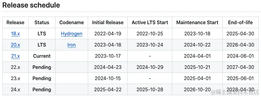node-release-schedule
