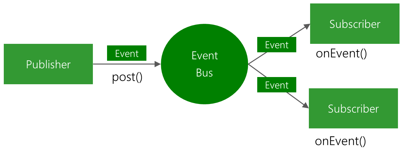 EventBus framework for Android 