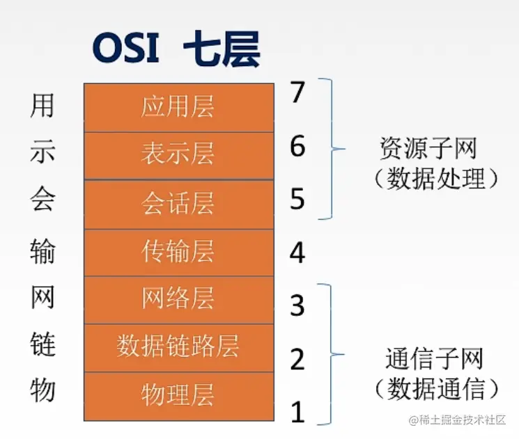 OSI 7层模型