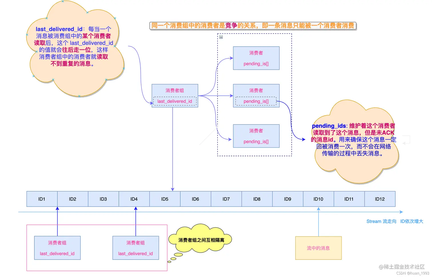 redis stream 结构图