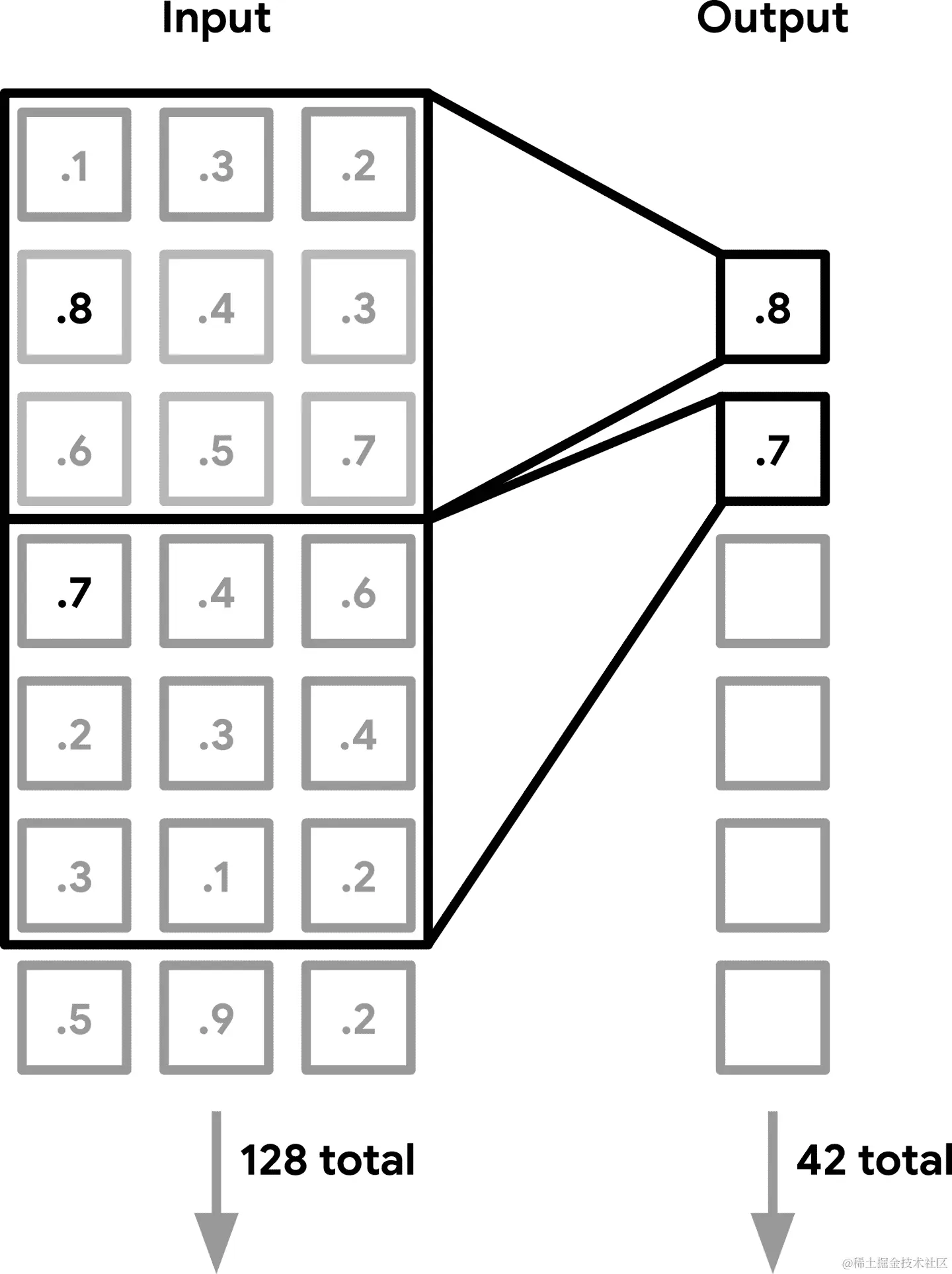 一个最大池化工作的示意图
