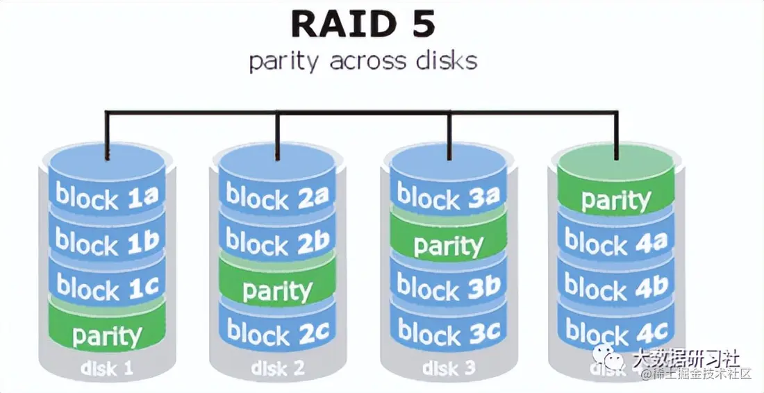 从0到1构建大数据平台，如何规划集群硬件与软件