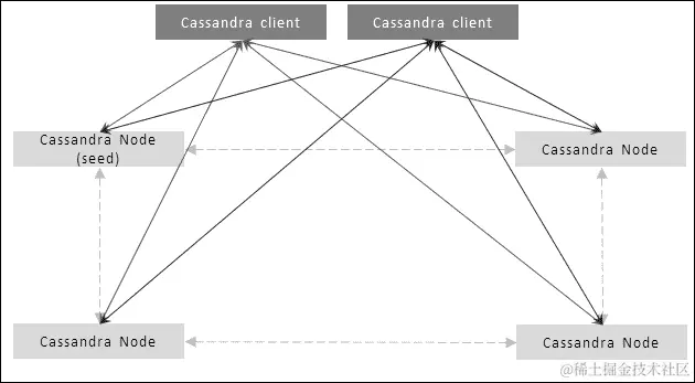HBase 和 Cassandra 的显著特点