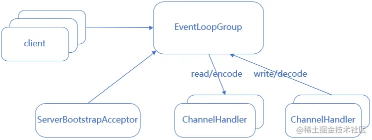 netty reactor单线程模型