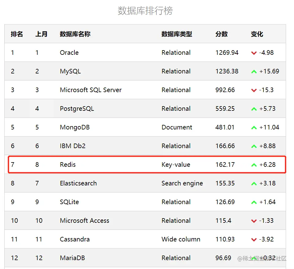 超赞：88页内部Redis实践文档，深入浅出干货满满，PDF版速领
