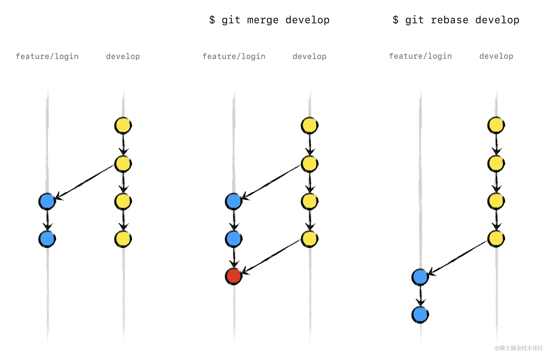 Git rebase: reapply your changes onto another branch