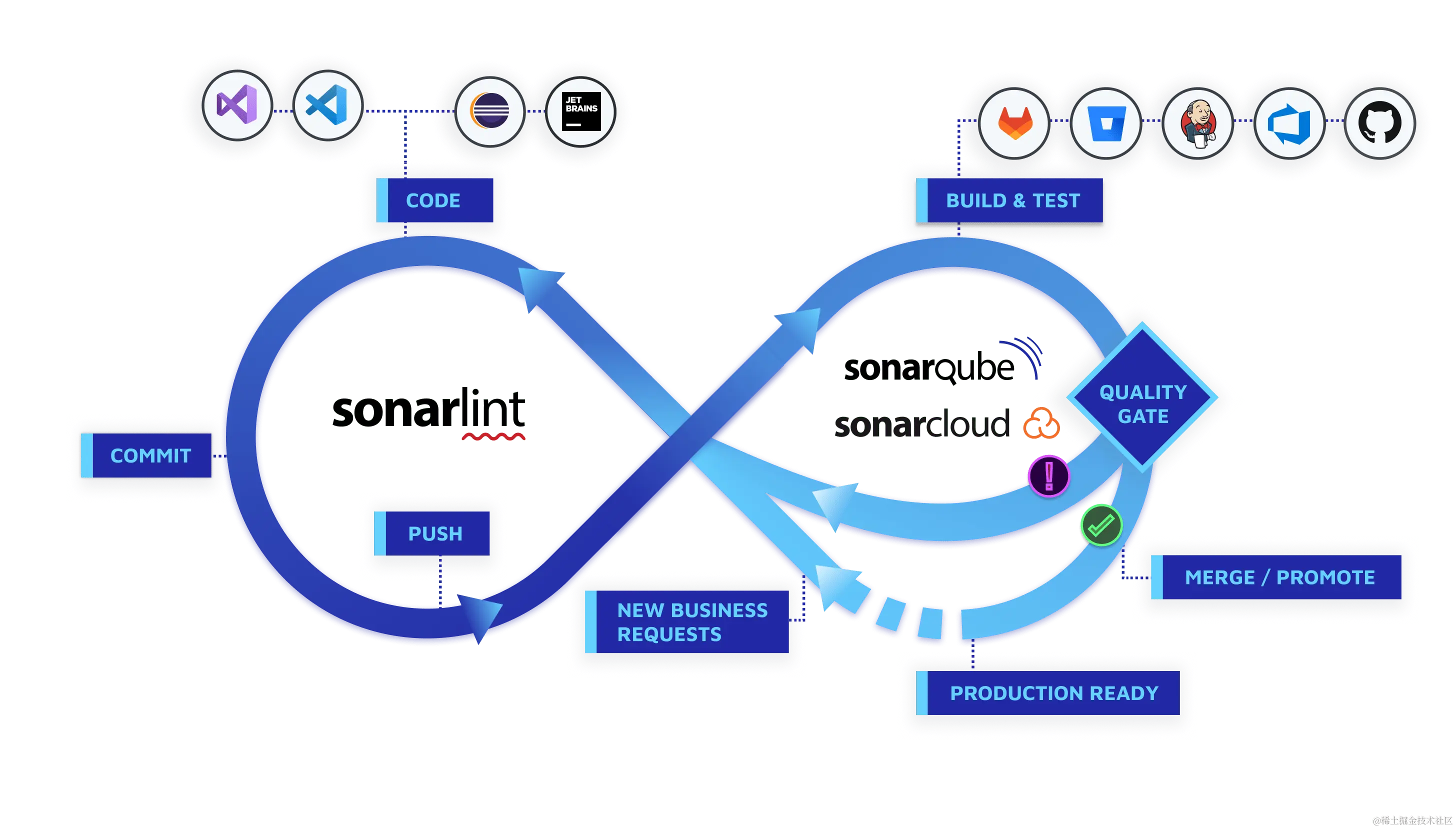 Developing with Sonar