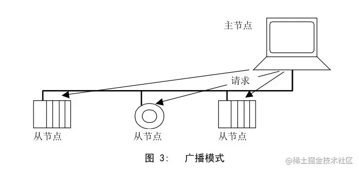 广播模式