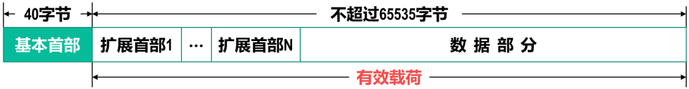  IPv6报文首部与有效载荷