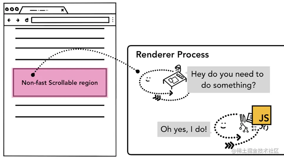 Diagram of described input to the non-fast scrollable region.webp