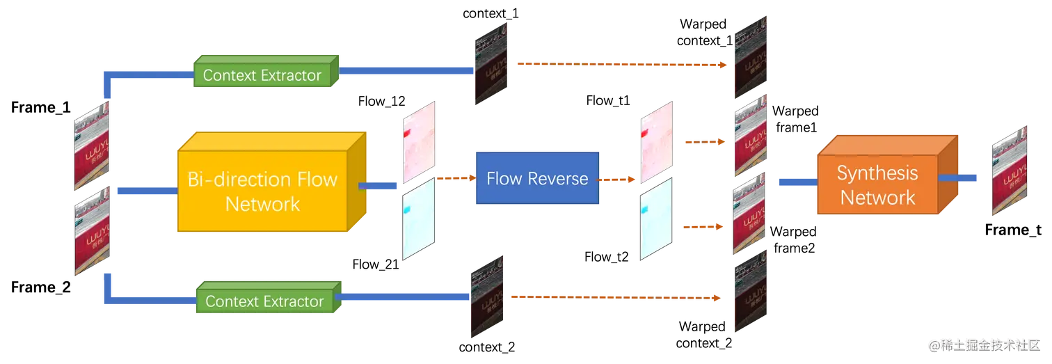 插帧网络结构示意