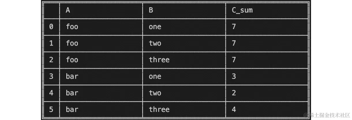图 7.9 – 每组列 C 的总和