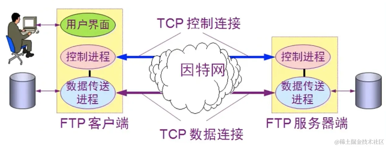 FTP使用两个TCP连接