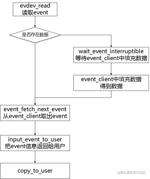 图4.6数据读取流程图