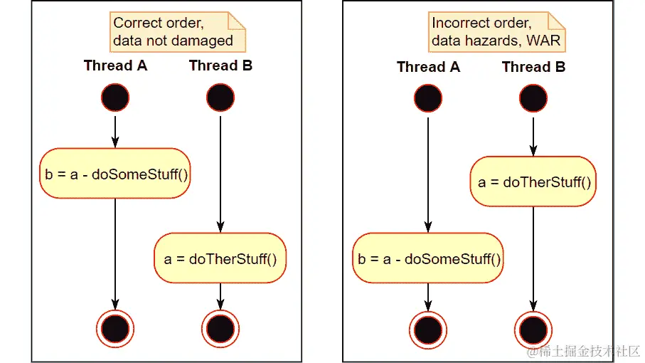 图 5.12：两个线程之间的 WAR 数据依赖