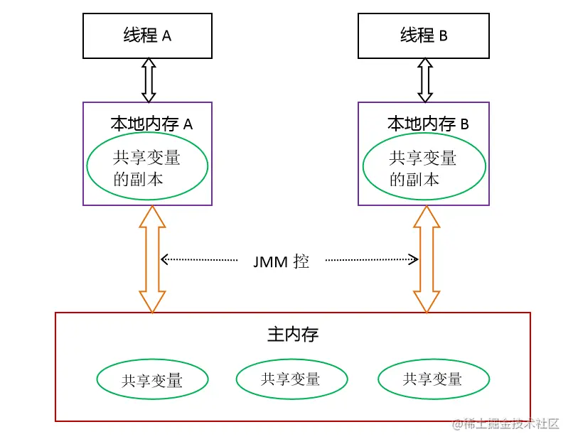 JUC并发编程与高性能内存队列disruptor实战