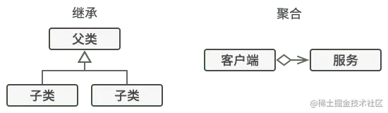 继承与聚合的对比