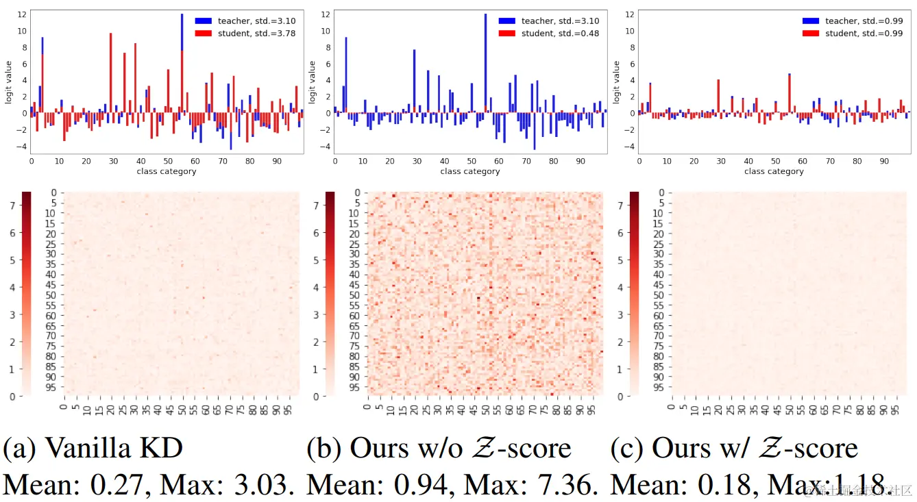 图4. 第一行:一组学生、教师logit的柱状图可视化案例;第二行:学生、教师logit之间的平均差值的热度图