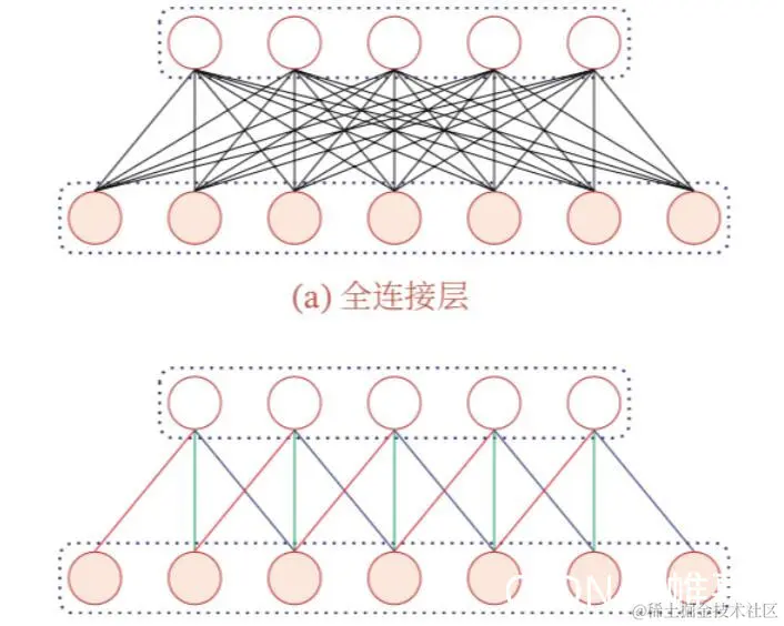 全连接与卷积网络
