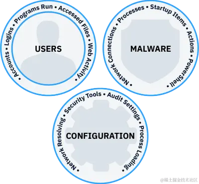 综合图数字取证工具和事件响应软件网络分类