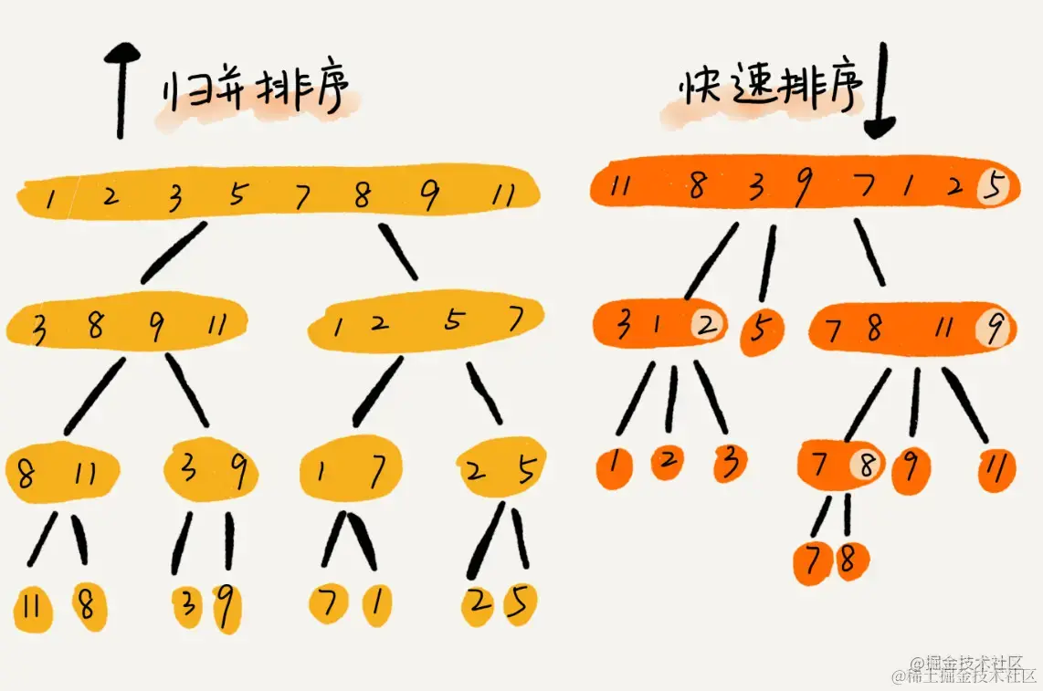 快速排序与归并排序