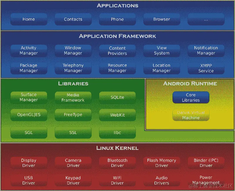 Android 架构