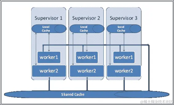 Storm 中分布式缓存的需求