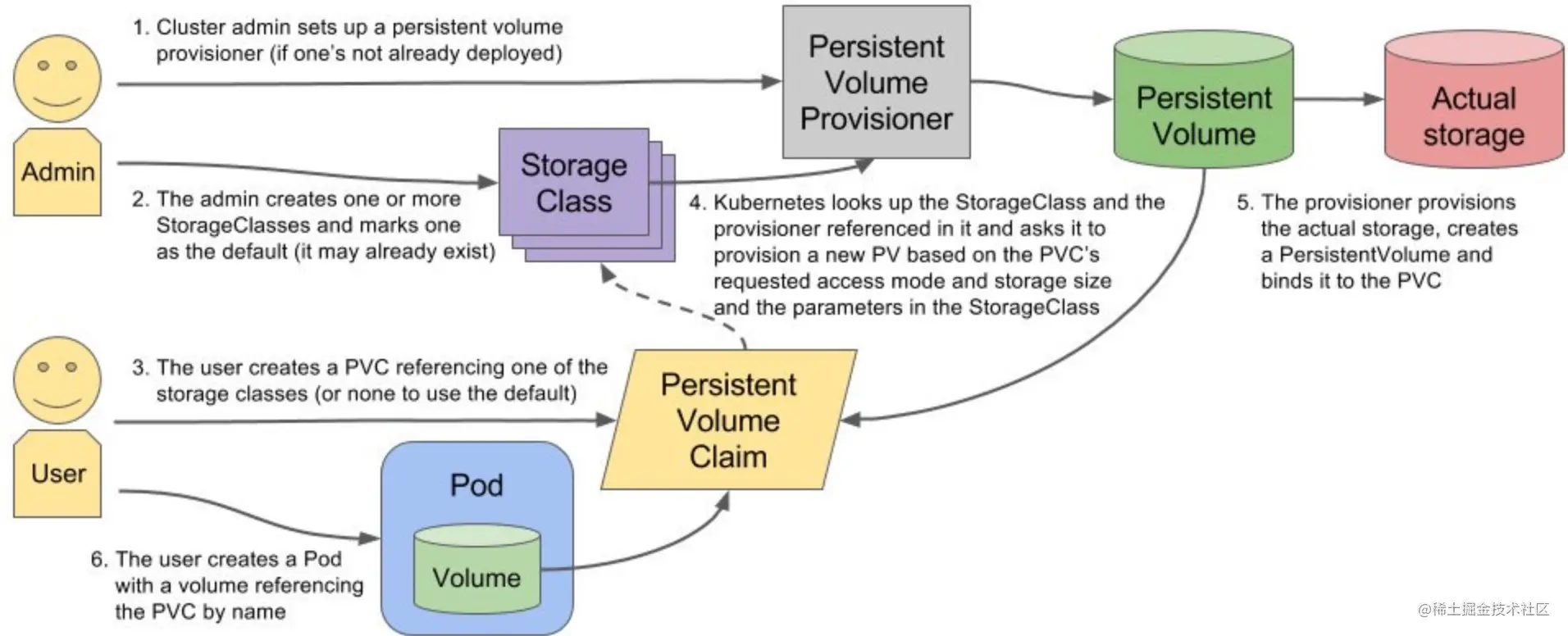Kubernetes使用StorageClass动态生成NF