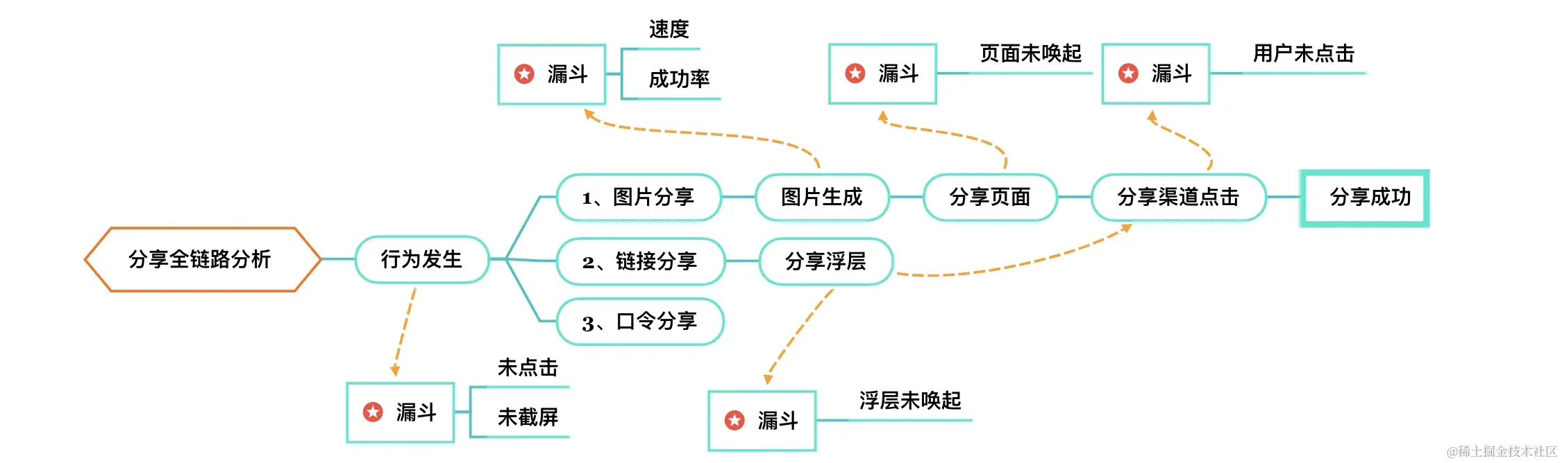 分享行为漏斗图