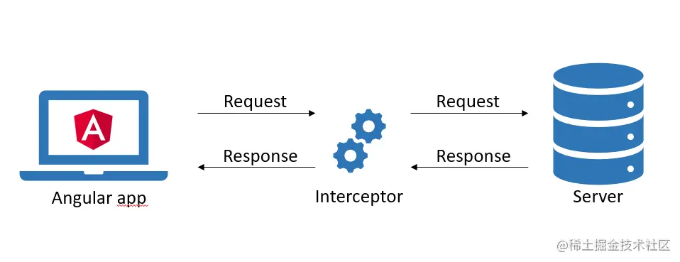 Http interceptor basic flow