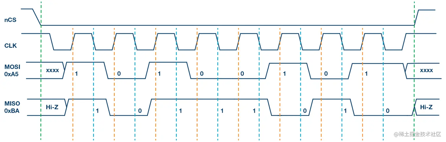 图5. SPI模式3，CPOL = 1，CPHA = 0：CLK空闲状态 = 高电平，数据在上升沿采样，并在下降沿移出